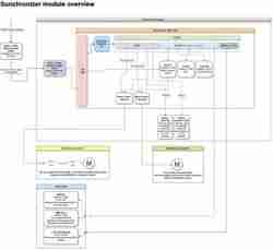 Sunchronizer D1 - Dual Axis solar tracker for 400W solar panels by Nerdiy.de